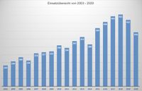 Jahresr&uuml;ckblick 2003_2020